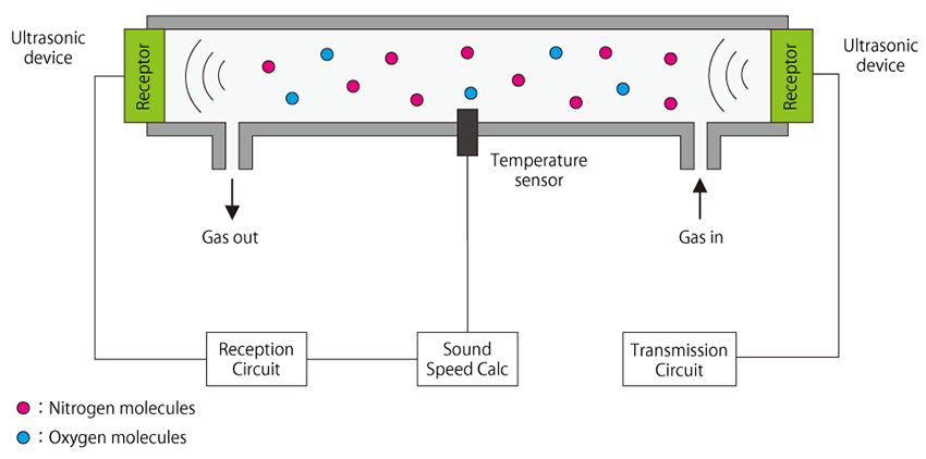 Principle of Ultrasonic Oxygen Sensor