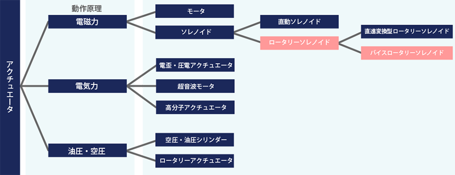 ソレノイドの分類