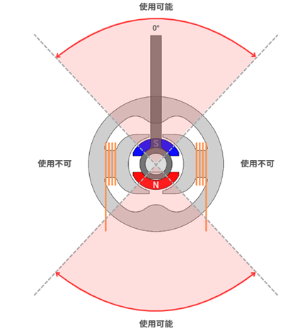 ソレノイド使用領域
