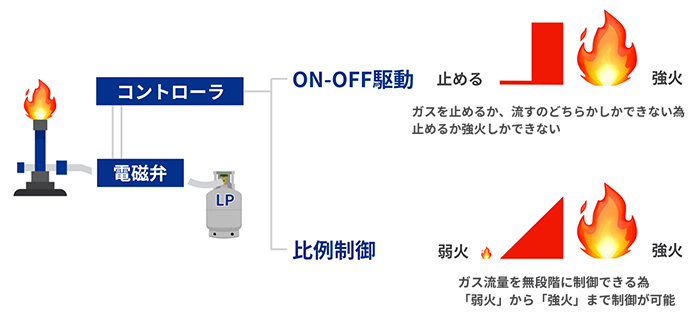 比例弁の構造