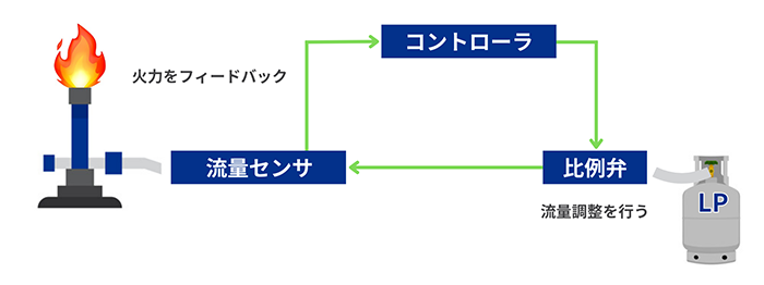 流量制御のイメージ