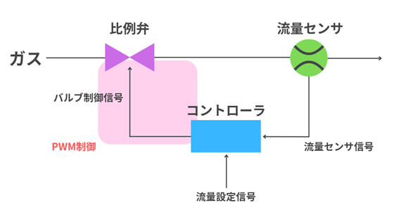 流量制御の構造
