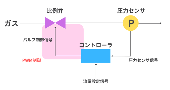 圧力制御の構造
