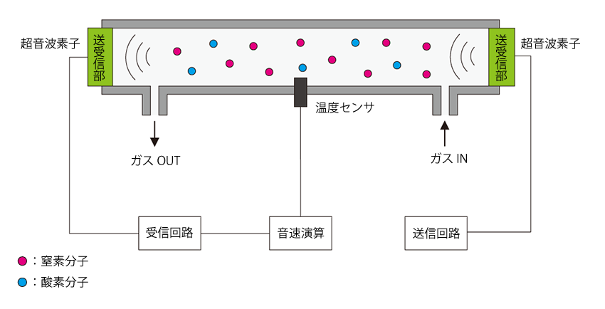 超音波酸素センサの構造図