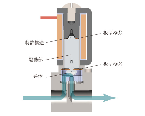 比例制御ソレノイドバルブ