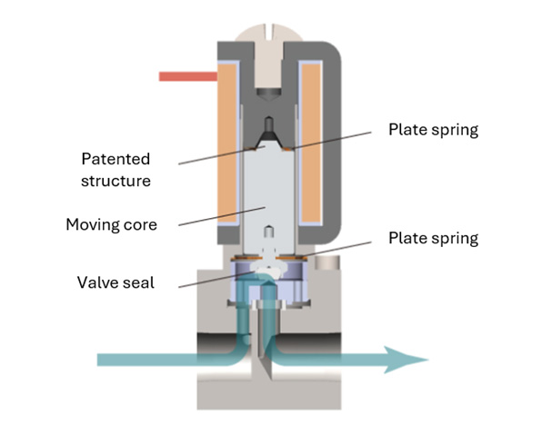 Proportional control solenoid valve