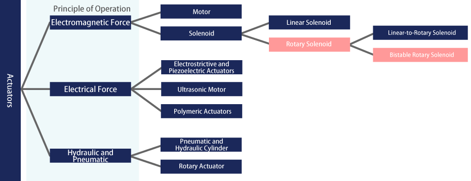 Solenoid Classification