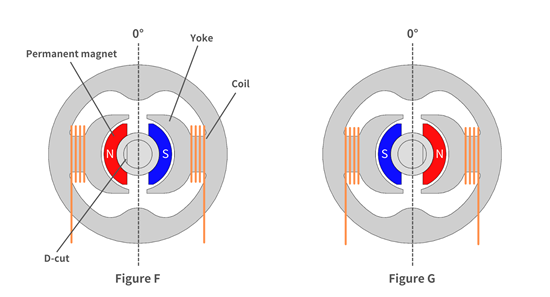 Solenoid and D-cut