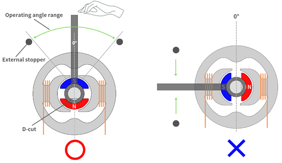 Angle of solenoid external stopper