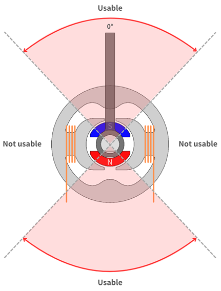 Solenoid operating range