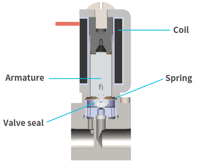 Proportional Valve Structure