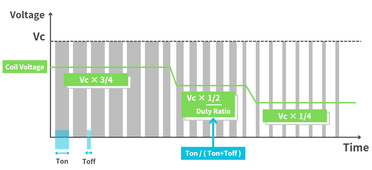 Relationship Diagram of PWM Control
