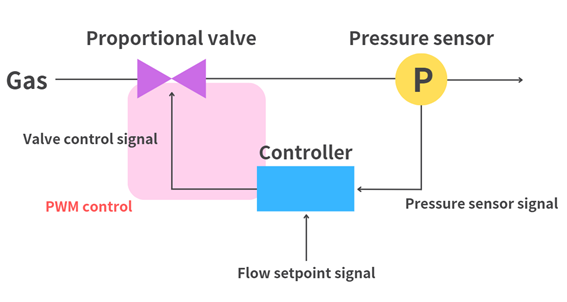 Pressure Control Structure
