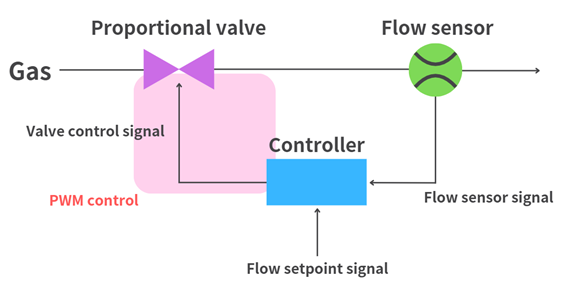 Diagram with proportional valve and sensor