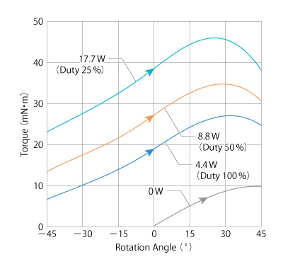 torque data