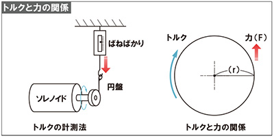 負荷の計測法