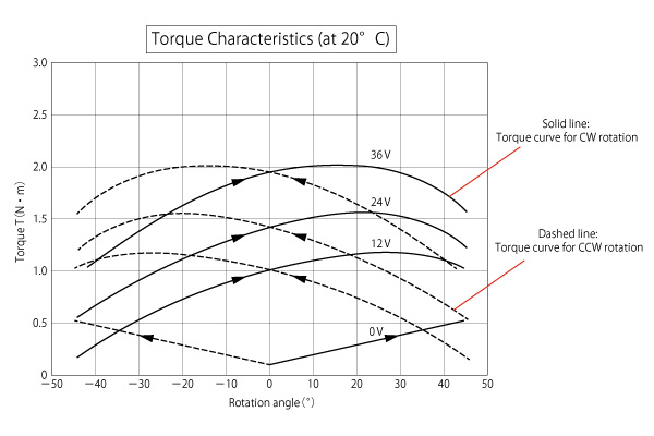 Torque characteristic diagram