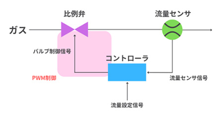 比例弁とセンサの図