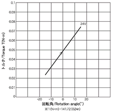 Rotary solenoid RSA40/42 Torque characteristics